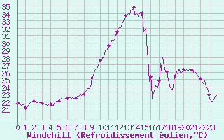 Courbe du refroidissement olien pour Bziers Cap d