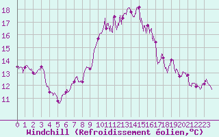 Courbe du refroidissement olien pour Ste (34)