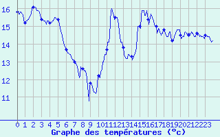 Courbe de tempratures pour Lannion (22)