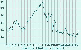 Courbe de l'humidex pour Ploudalmezeau (29)