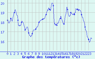 Courbe de tempratures pour Valence (26)