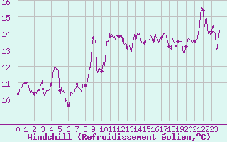 Courbe du refroidissement olien pour Leucate (11)