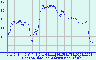 Courbe de tempratures pour Leucate (11)