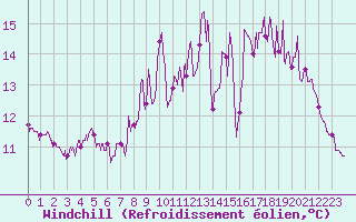 Courbe du refroidissement olien pour Saint-Mme-le-Tenu (44)