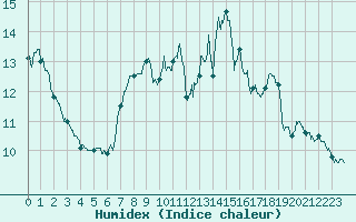 Courbe de l'humidex pour Metz (57)
