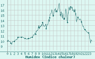Courbe de l'humidex pour Pontoise - Cormeilles (95)