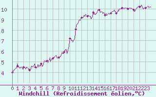Courbe du refroidissement olien pour Ste (34)
