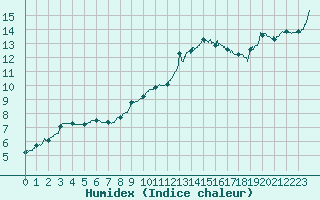 Courbe de l'humidex pour Nevers (58)