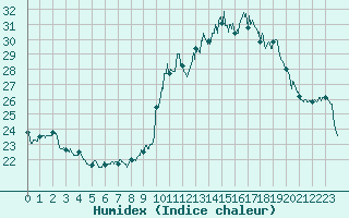 Courbe de l'humidex pour Toussus-le-Noble (78)