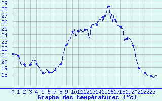 Courbe de tempratures pour Porquerolles (83)