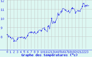 Courbe de tempratures pour Cap Gris-Nez (62)