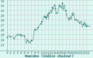 Courbe de l'humidex pour Ile Rousse (2B)