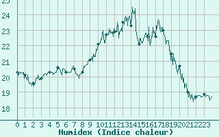 Courbe de l'humidex pour Le Talut - Belle-Ile (56)