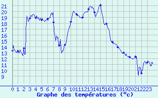 Courbe de tempratures pour Solenzara - Base arienne (2B)