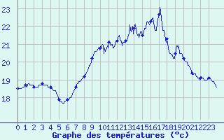 Courbe de tempratures pour Cap Pertusato (2A)