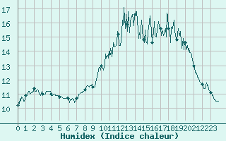 Courbe de l'humidex pour Dinard (35)