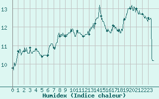 Courbe de l'humidex pour Vannes-Sn (56)