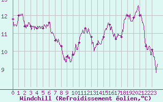 Courbe du refroidissement olien pour Angers-Beaucouz (49)