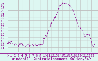 Courbe du refroidissement olien pour Nevers (58)