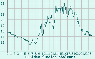 Courbe de l'humidex pour Ouessant (29)