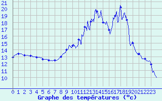 Courbe de tempratures pour Varzy (58)