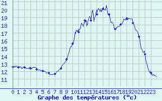 Courbe de tempratures pour Guillonville 2 (28)