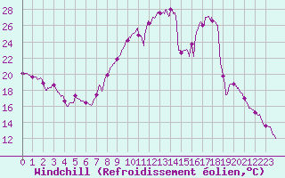 Courbe du refroidissement olien pour Metz-Nancy-Lorraine (57)