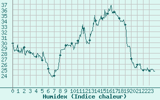 Courbe de l'humidex pour Grenoble/St-Etienne-St-Geoirs (38)