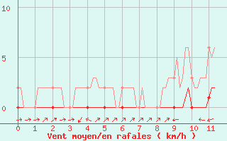 Courbe de la force du vent pour Bouligny (55)