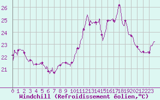 Courbe du refroidissement olien pour Ste (34)