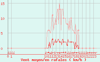 Courbe de la force du vent pour San Chierlo (It)