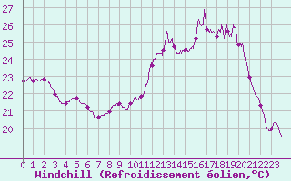 Courbe du refroidissement olien pour Paray-le-Monial - St-Yan (71)