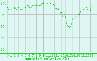 Courbe de l'humidit relative pour Rochefort Saint-Agnant (17)