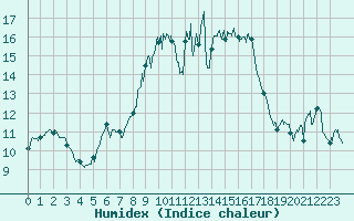 Courbe de l'humidex pour Alistro (2B)