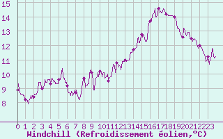 Courbe du refroidissement olien pour Chartres (28)