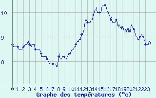 Courbe de tempratures pour Grenoble/agglo Le Versoud (38)