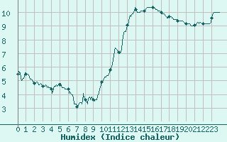 Courbe de l'humidex pour Orlans (45)