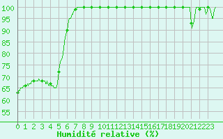 Courbe de l'humidit relative pour Saint-Martin-du-Mont (21)