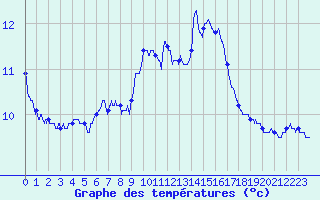 Courbe de tempratures pour Metz-Nancy-Lorraine (57)