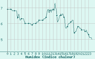 Courbe de l'humidex pour Chteau-Chinon (58)