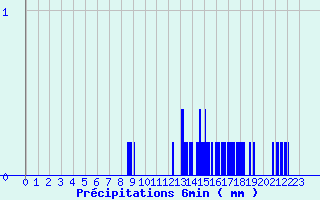 Diagramme des prcipitations pour Bourget-en-Huile (73)