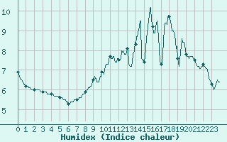 Courbe de l'humidex pour gletons (19)