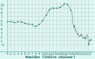 Courbe de l'humidex pour Troyes (10)