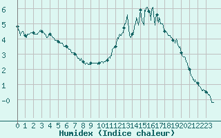 Courbe de l'humidex pour Tarbes (65)