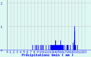 Diagramme des prcipitations pour Garlin (64)