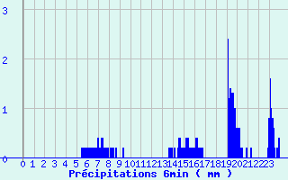 Diagramme des prcipitations pour Antibes-Golfe-Juan (06)