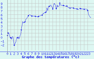 Courbe de tempratures pour Colmar (68)