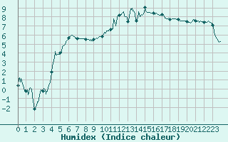 Courbe de l'humidex pour Colmar (68)