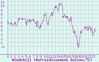 Courbe du refroidissement olien pour Saint-Etienne (42)