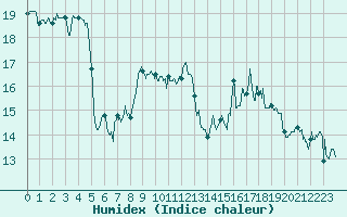 Courbe de l'humidex pour Le Havre - Octeville (76)